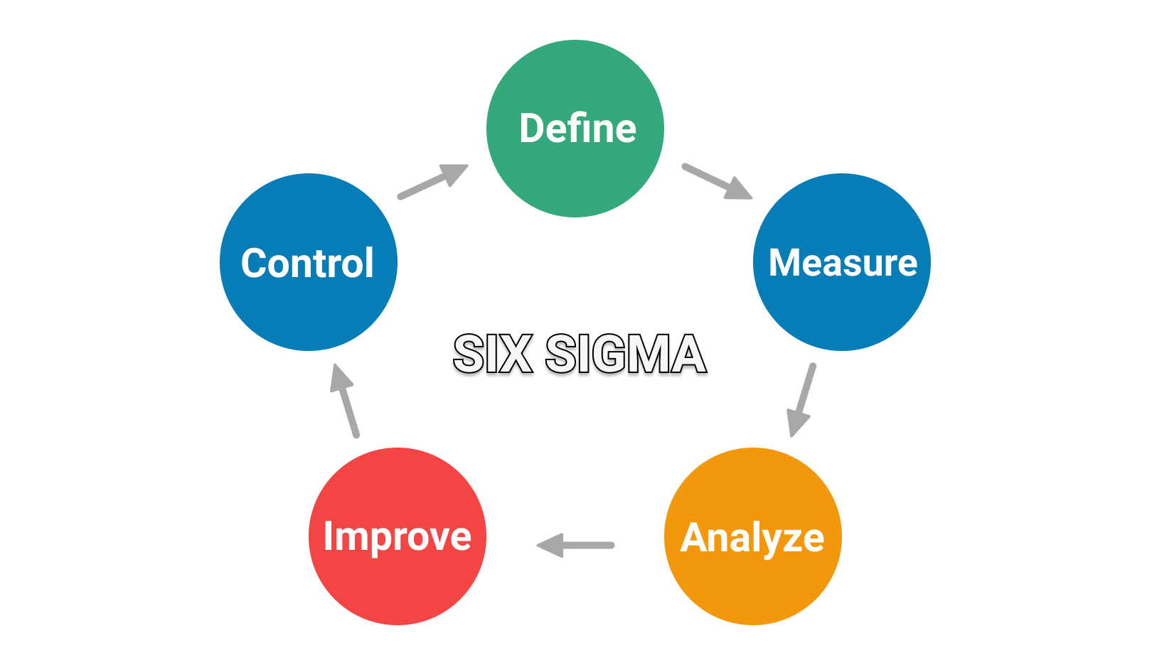 Lean Six Sigma Phases-Lean Six Sigma Curriculum Amarillo